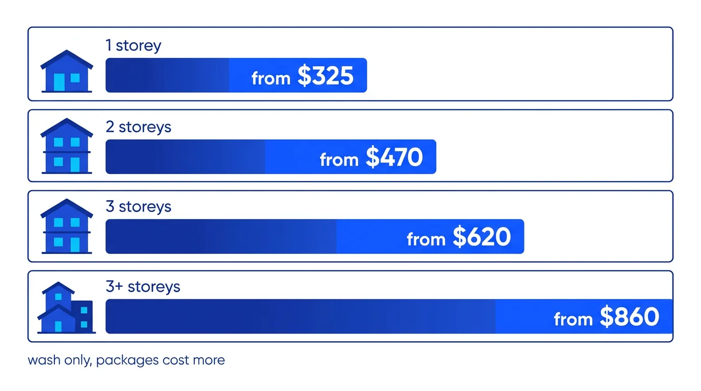 House washing prices by storey